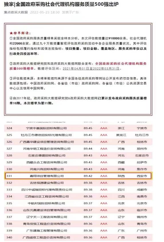 全國政府采購社會代理機構(gòu)服務質(zhì)量500強企業(yè)